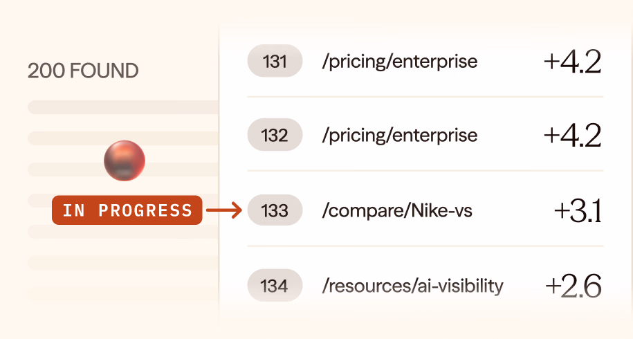 Two hundred found recommendations, one marked in progress, feeding a ranked list: /pricing/enterprise +4.2 twice, /compare/Nike-vs +3.1 and /resources/ai-visibility +2.6.