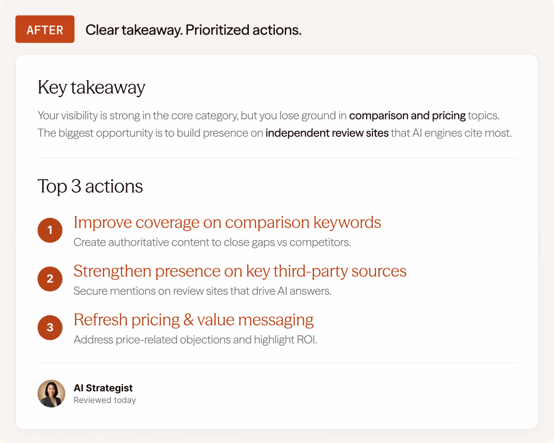 After: “Clear takeaway. Prioritized actions.” A key takeaway on where visibility is lost, and the top three actions — improve coverage on comparison keywords, strengthen presence on key third-party sources, refresh pricing and value messaging — reviewed today by an AI strategist.