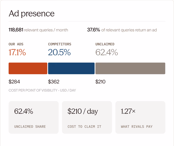 An “Ad presence” card: 118,681 relevant queries a month, our ads at 17.1% against competitors at 20.5% and 62.4% unclaimed.