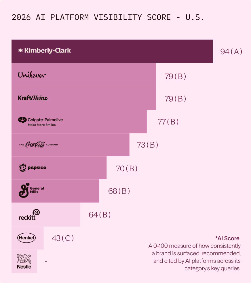 2026 AI Platform Visibility Score, U.S.: Kimberly-Clark leads at 94 (A), ahead of Unilever 79 (B), Kraft Heinz 79 (B), Colgate-Palmolive 77 (B), The Coca-Cola Company 73 (B), PepsiCo 70 (B), General Mills 68 (B), Reckitt 64 (B) and Henkel 43 (C); Nestlé unscored. The AI Score is a 0-100 measure of how consistently a brand is surfaced, recommended, and cited by AI platforms across its category’s key queries.
