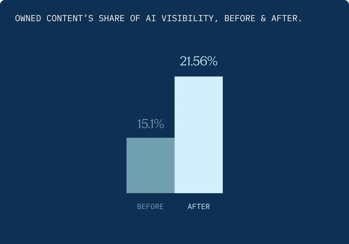 Owned content’s share of AI visibility, before and after: 15.1% before, 21.56% after.