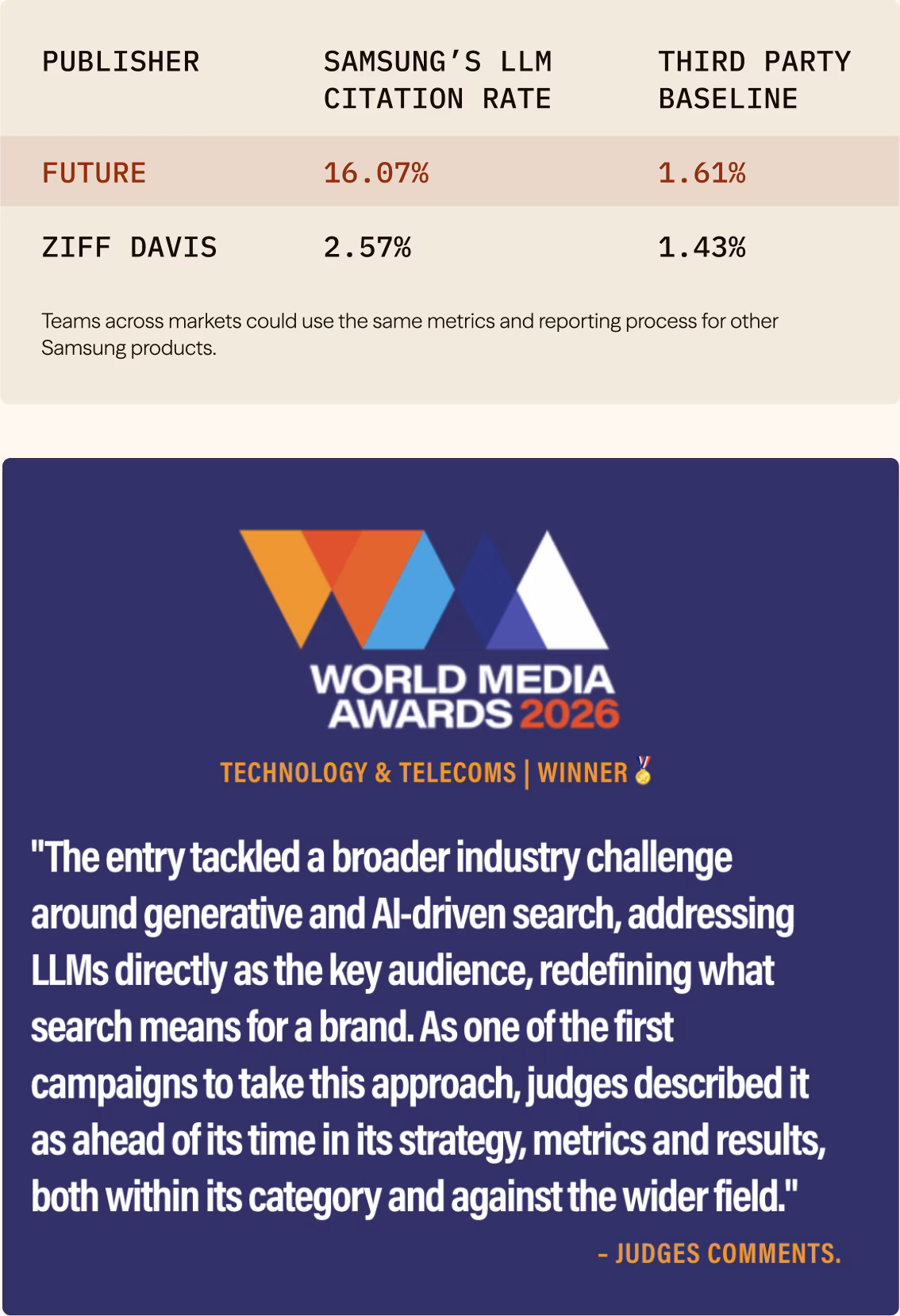 Samsung’s LLM citation rate against the third-party baseline: Future 16.07% vs 1.61%, Ziff Davis 2.57% vs 1.43%. Teams across markets could use the same metrics and reporting process for other Samsung products. Below, the World Media Awards 2026 Technology & Telecoms winner’s mark and the judges’ comments: “The entry tackled a broader industry challenge around generative and AI-driven search, addressing LLMs directly as the key audience, redefining what search means for a brand. As one of the first campaigns to take this approach, judges described it as ahead of its time in its strategy, metrics and results, both within its category and against the wider field.”
