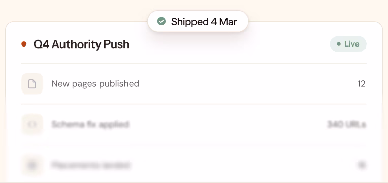 A “Q4 Authority Push” campaign card, live and shipped 4 March: 12 new pages published, a schema fix applied to 340 URLs, and 18 placements landed.